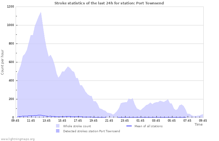 Grafikonok: Stroke statistics