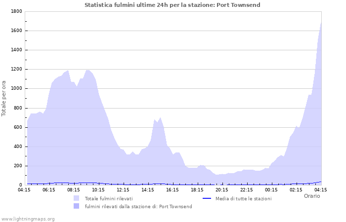 Grafico: Statistica fulmini