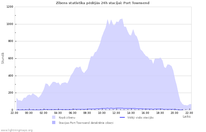 Grafiki: Zibens statistika