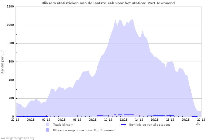 Grafieken: Bliksem statistieken