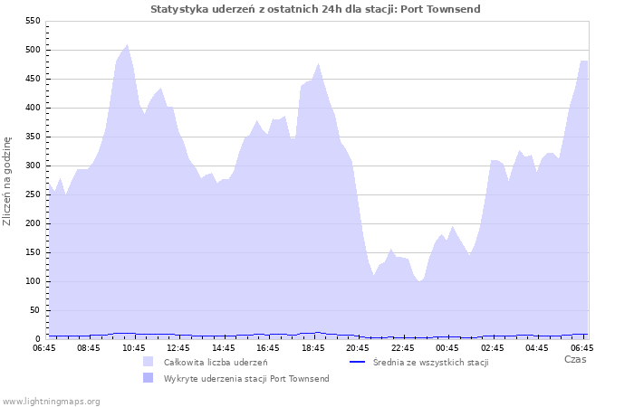 Wykresy: Statystyka uderzeń
