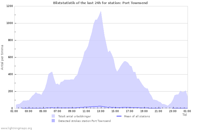 Grafer: Blixtstatistik