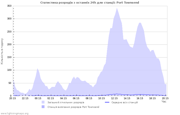 Графіки: Статистика розрядів