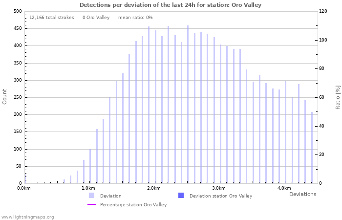 Graphs: Detections per deviation