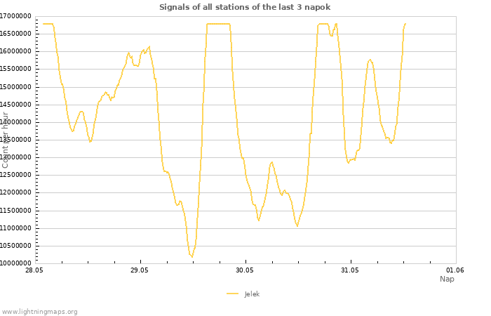 Grafikonok