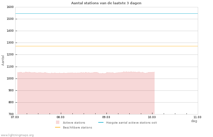Grafieken: Aantal stations
