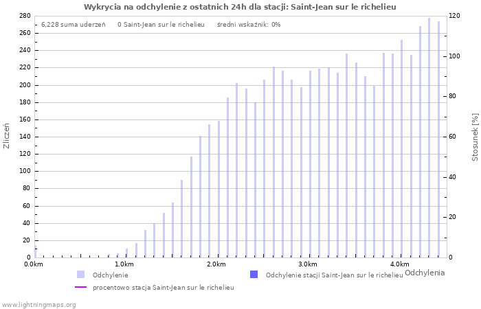 Wykresy: Wykrycia na odchylenie