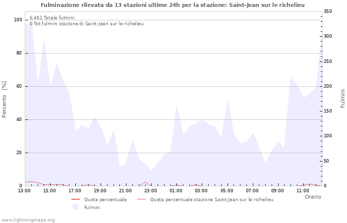 Grafico