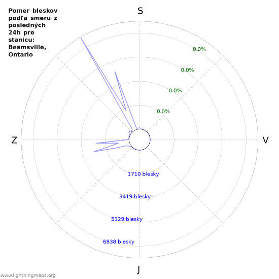 Grafy: Pomer bleskov podľa smeru