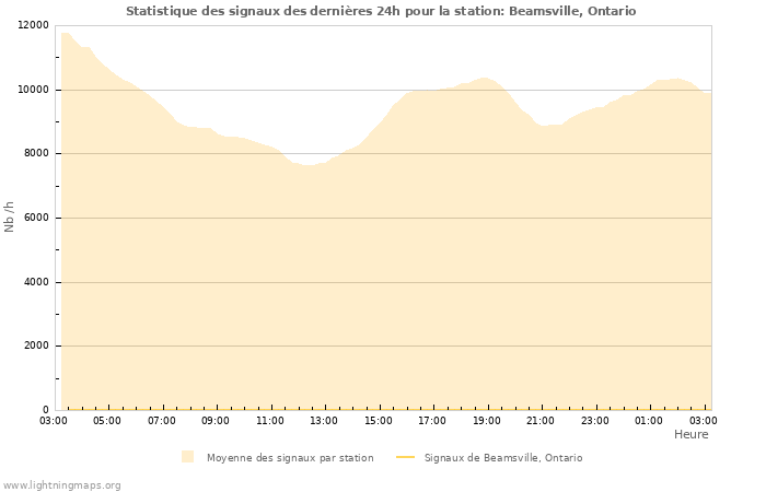 Graphes: Statistique des signaux