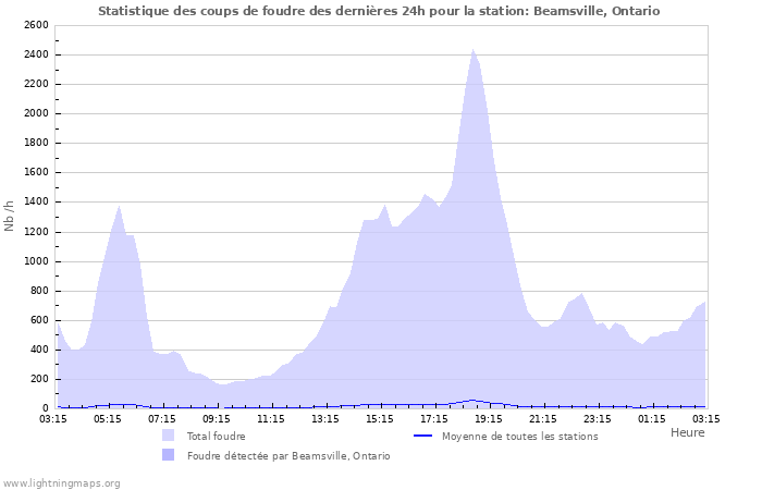 Graphes: Statistique des coups de foudre