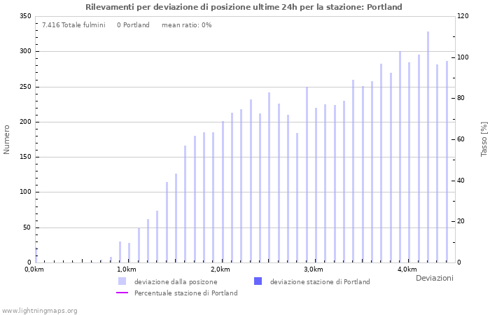 Grafico: Rilevamenti per deviazione di posizione