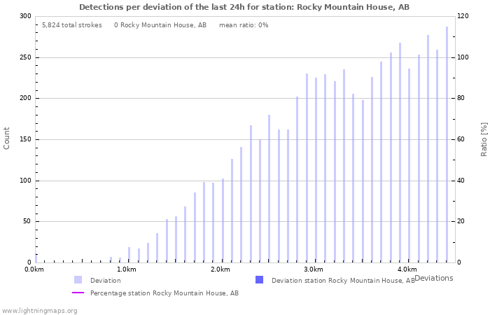 Graphs: Detections per deviation