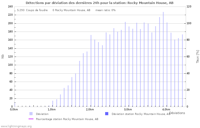 Graphes: Détections par déviation