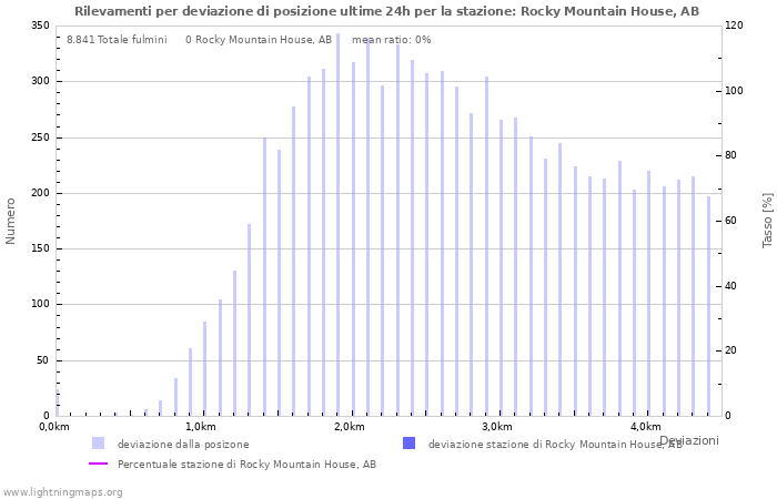 Grafico: Rilevamenti per deviazione di posizione