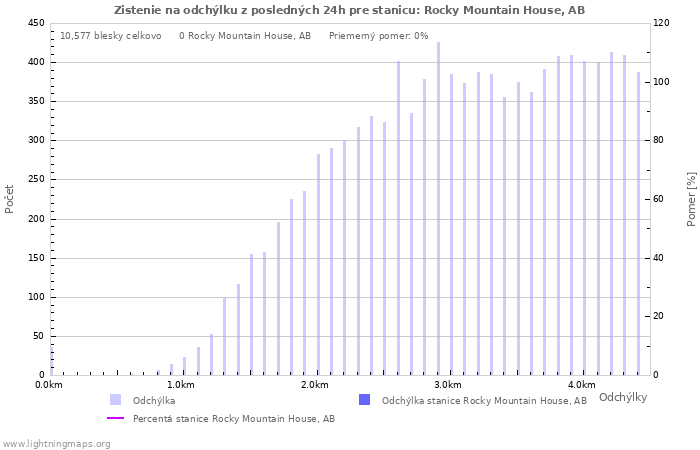 Grafy: Zistenie na odchýlku