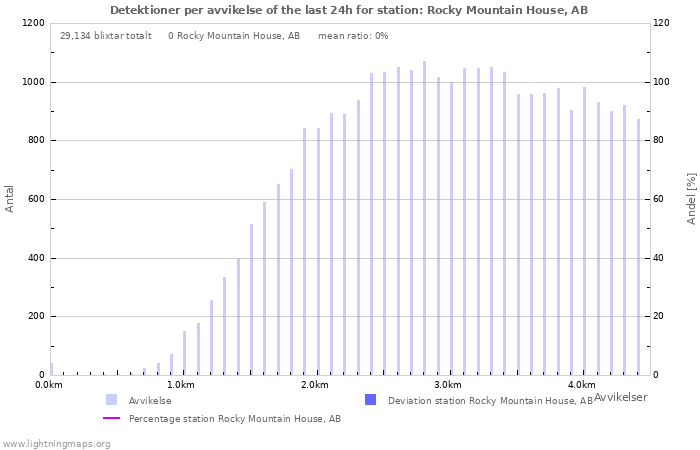 Grafer: Detektioner per avvikelse