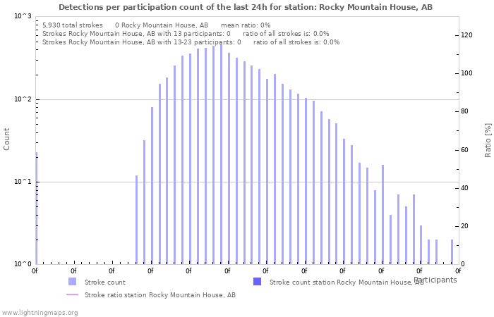 Graphs: Detections per participation count