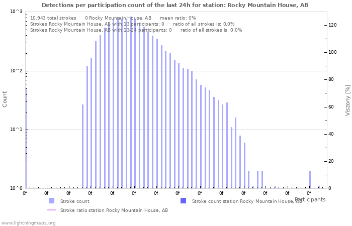Grafikonok: Detections per participation count
