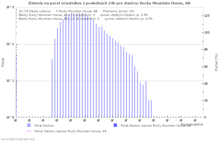 Grafy: Zistenia na počet účastníkov