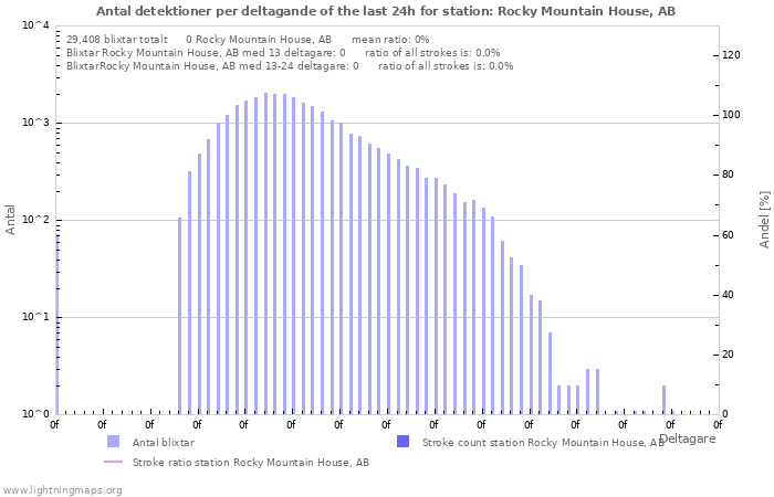Grafer: Antal detektioner per deltagande