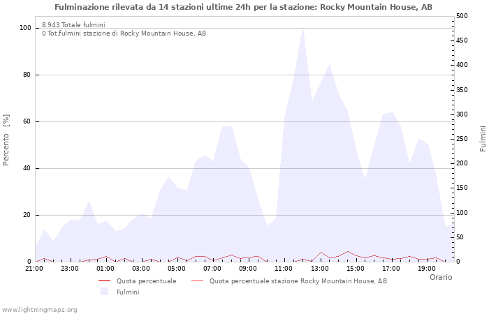 Grafico