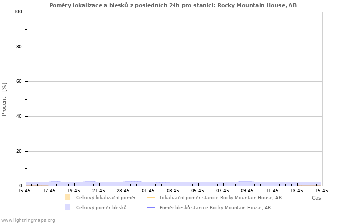 Grafy: Poměry lokalizace a blesků