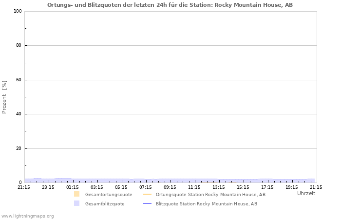 Diagramme: Ortungs- und Blitzquoten