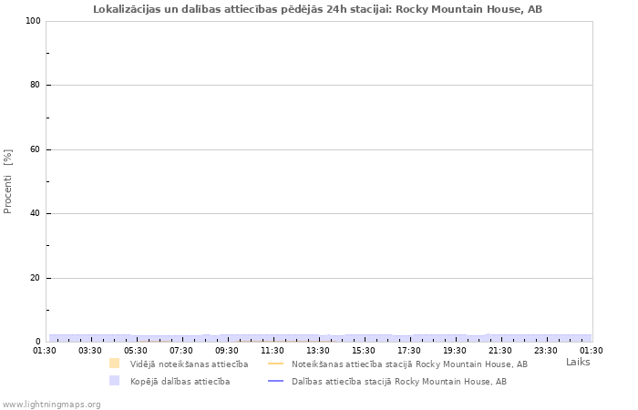 Grafiki: Lokalizācijas un dalības attiecības