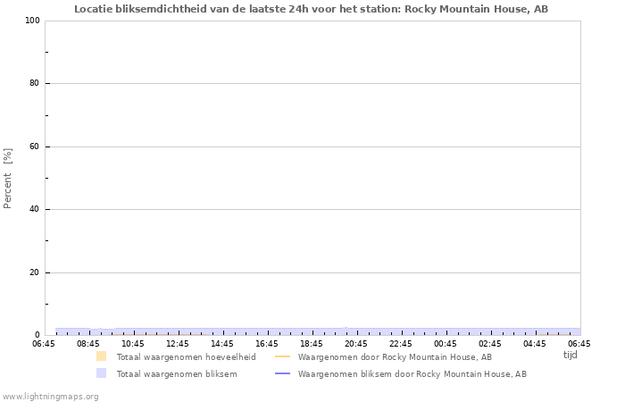 Grafieken: Locatie bliksemdichtheid