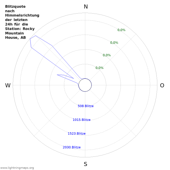 Diagramme: Blitzquote nach Himmelsrichtung