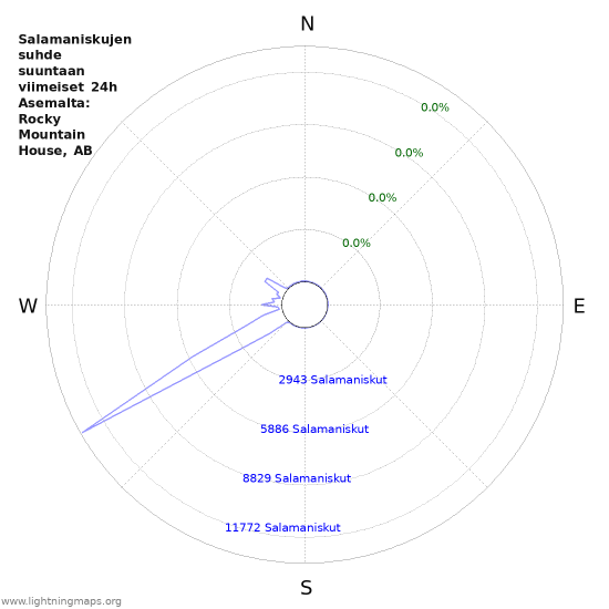 Graafit: Salamaniskujen suhde suuntaan