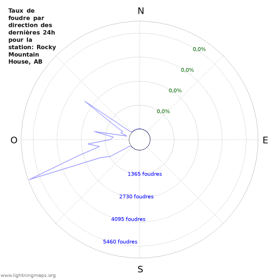 Graphes: Taux de foudre par direction