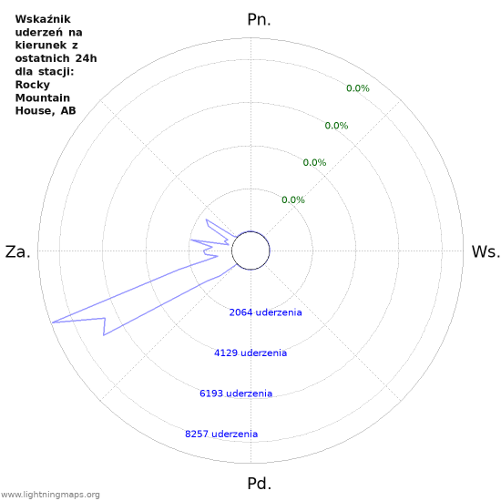 Wykresy: Wskaźnik uderzeń na kierunek