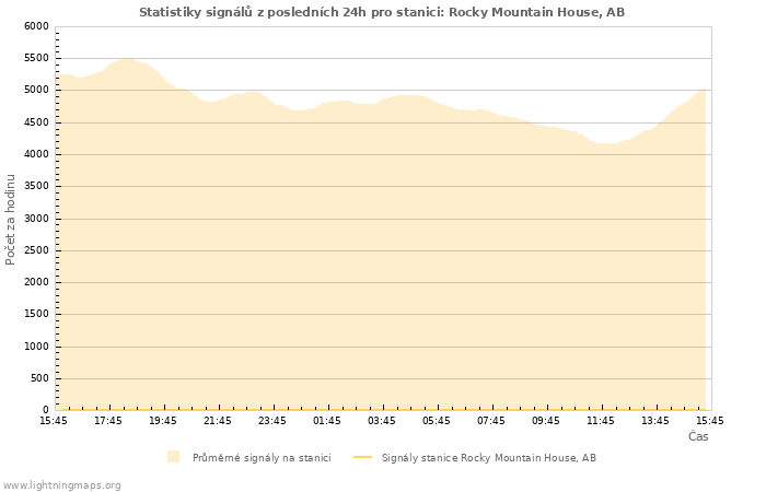 Grafy: Statistiky signálů