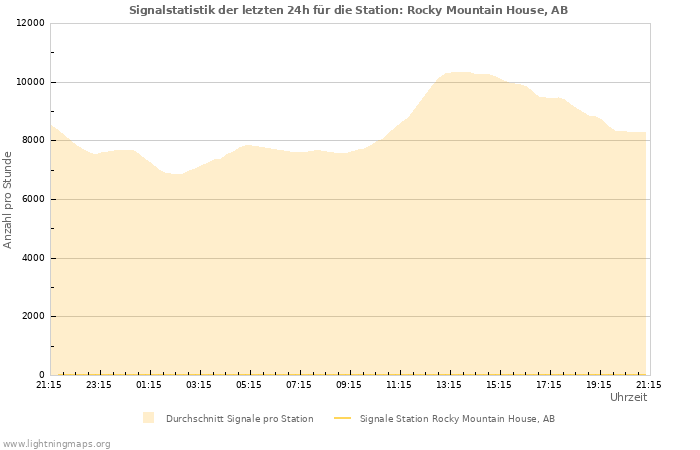 Diagramme: Signalstatistik