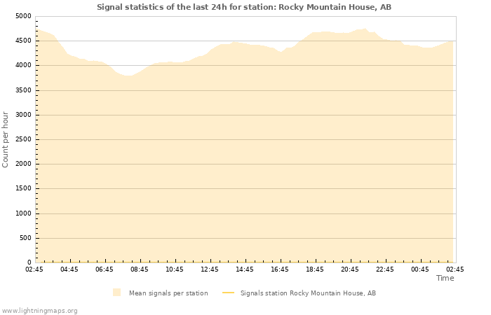 Graphs: Signal statistics