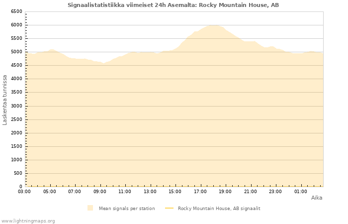 Graafit: Signaalistatistiikka