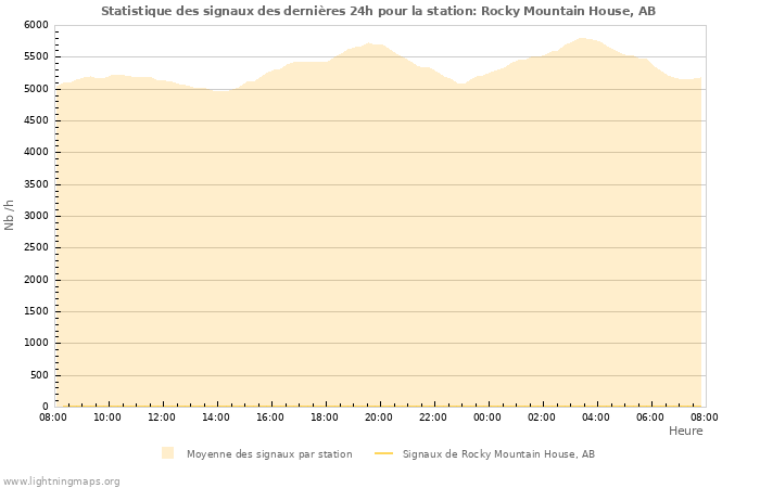 Graphes: Statistique des signaux