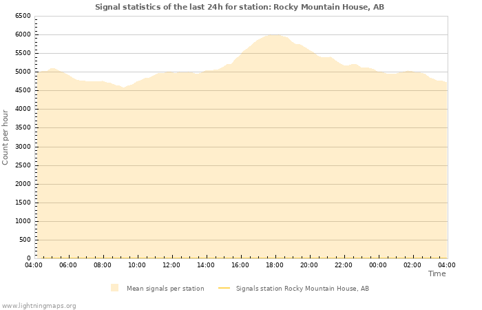 Grafikonok: Signal statistics