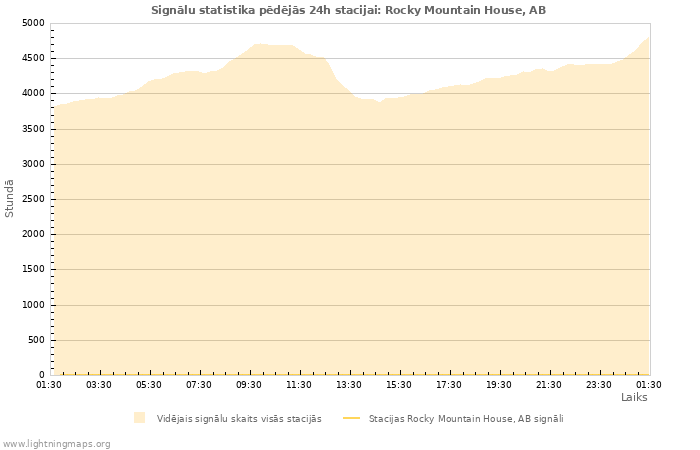 Grafiki: Signālu statistika
