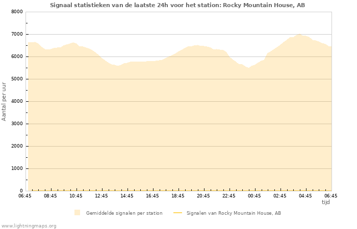 Grafieken: Signaal statistieken
