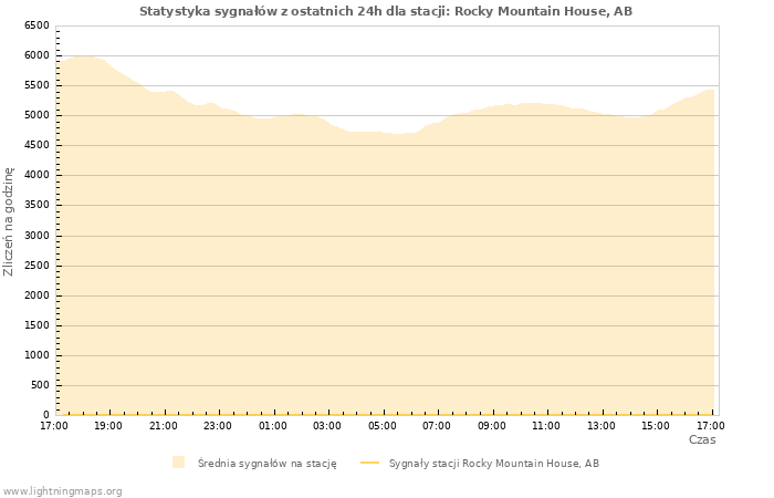 Wykresy: Statystyka sygnałów