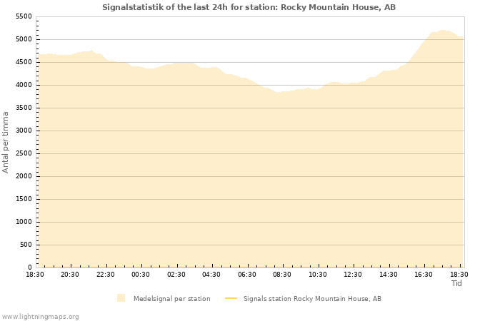 Grafer: Signalstatistik