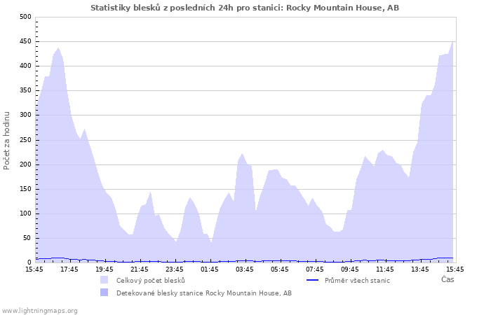 Grafy: Statistiky blesků