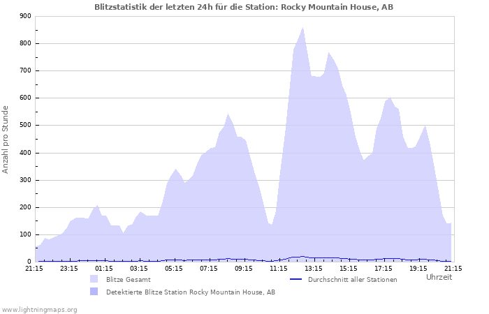 Diagramme: Blitzstatistik