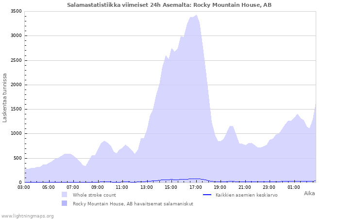 Graafit: Salamastatistiikka