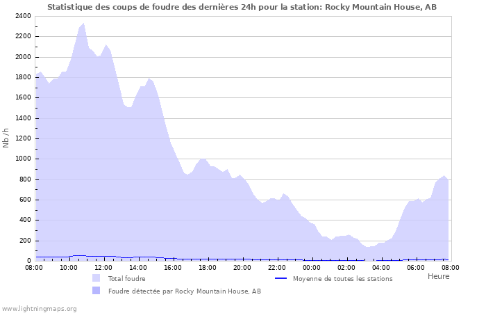Graphes: Statistique des coups de foudre