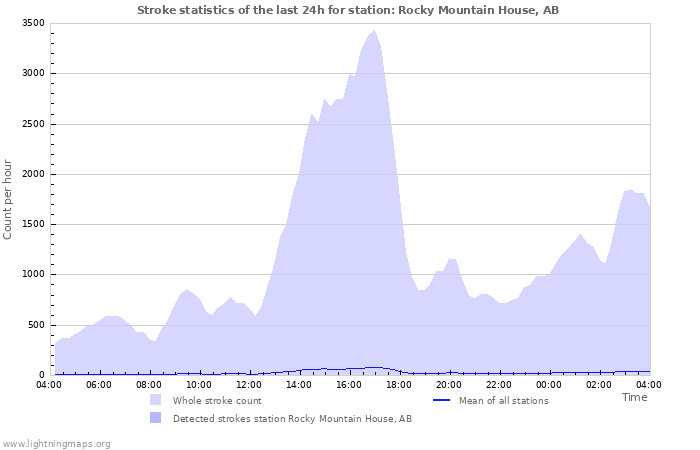 Grafikonok: Stroke statistics