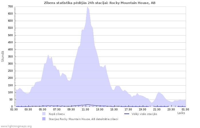 Grafiki: Zibens statistika